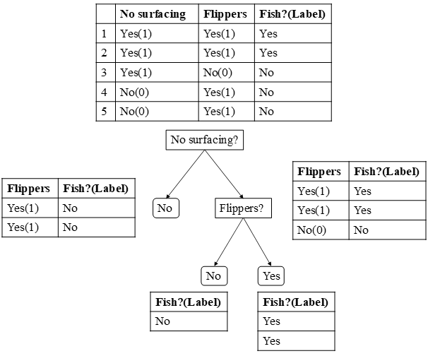 Yes  Yes  2  4  N o surhcing  Yes(l)  Yes(l)  Yes(l)  No(0)  No(0)  Flippers  Yes(l)  Yes(l)  No(0)  Yes(l)  Yes(l)  Flippers  Yes(l)  Yes(l)  No surfacing?  Flippers?  Yes  Yes  Yes  Flippers  Yes(l)  Yes(l)  No(0)  Yes  Yes 