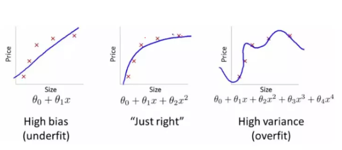 8  90 +  High bias  (underfit)  2  "Just right"  00 + + 02 $2 + +  High variance  (overfit) 