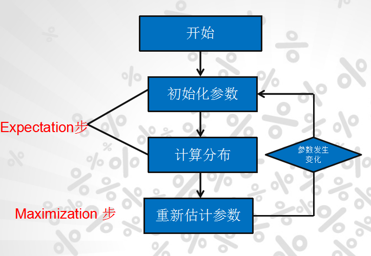 开 始  初 始 化 参 数  Expectation'  计 算 分 布  Maximization 朰  重 新 估 计 参 数  0 