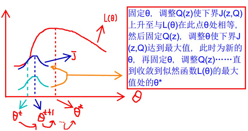 L(B)  固 定 9 ， 调 整 Q(z) 使 下 界 J(z,Q)  上 升 至 与 L 但 ） 在 此 点 9 处 相 等 ，  然 后 固 定 Q （ z ） ， 调 整 9 使 下 界 J  亿 Q ） 达 到 最 大 值 ， 此 时 为 新 的  ， 再 固 定 e ， 调 整 Q （ z ） · “ “ ， 直  到 收 敛 到 似 然 函 数 L （ 9 ） 的 最 大  值 处 的 9  