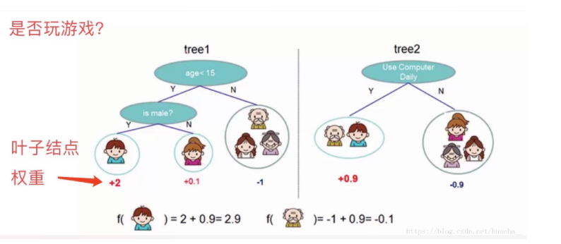 是 否 玩 游 戏 ？  tree2  " ' 一 0 e 、 00 卿 0 e  权 重 一 · 2  ） ： 2 ． 0 ． 9 ： 2 ． 9 f( ） ： ． 1 ． 0 ． 9 ： ． 0 ． 1 