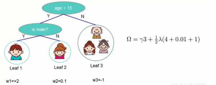 is male?  Leaf 1  Leaf 2  w2=o.1  Leaf 3  W3=-1 