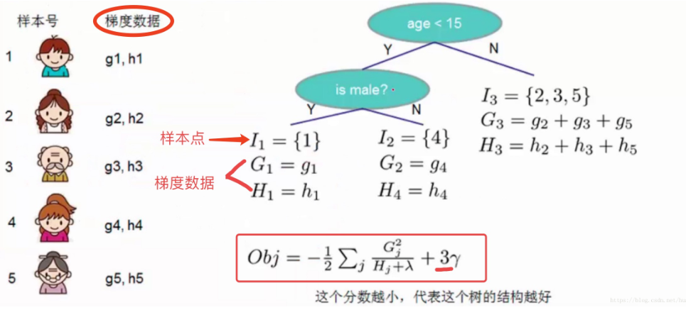 梯 度 数 据  N  Y  1  is male?  / 3 ： { 2 ， 3 ， 5 }  N  2  G3 = g2 + 93 + 95  g2, h2  ： { 4 } 113 ： 五 2 + 牖 +  / 2  样 本 点 一 / 1  G2 = 94  / Gl  3  = 91  梯 度 数 据 丶 HI  = 五 1  4  g4 ， h4  2  訁 乥 丿 紜 +  Obj =  5  g5 ， h5  这 个 分 数 越 小 ， 代 表 这 个 树 的 结 构 越 好 