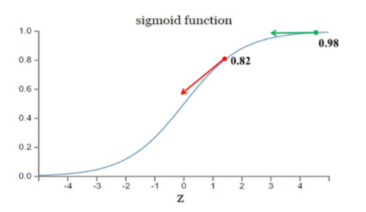08  06  04  00  .4  .3  sigmoid function  0.82  .2 