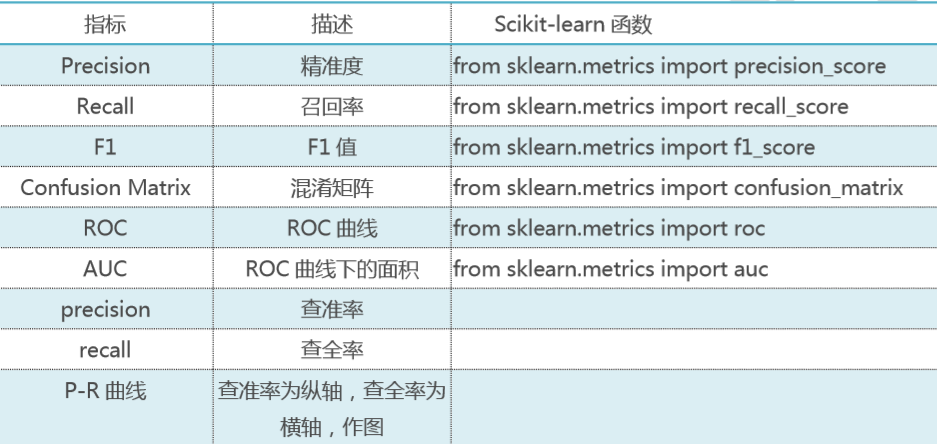 Precision  Recall  FI  Confusion Matrix  ROC  AUC  precision  recall  ROC  ROC  Scikit-learn  from sklearn.metrics import precision_score  from sklearn.metrics import recall_score  from sklearn.metrics import fl_score  from sklearn.metrics import confusion matrix  from sklearn.metrics import roc  from sklearn.metrics import auc 