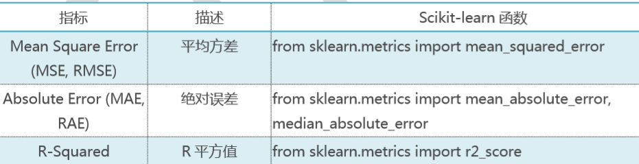 Mean Square Error  (MSE, RMSE)  Absolute Error (MAE, I  RAE)  R-Squared  Scikit-learn  from sklearn.metrics import mean_squared_error  from sklearn.metrics import  Imedian absolute error  from sklearn.metrics import r2_score 