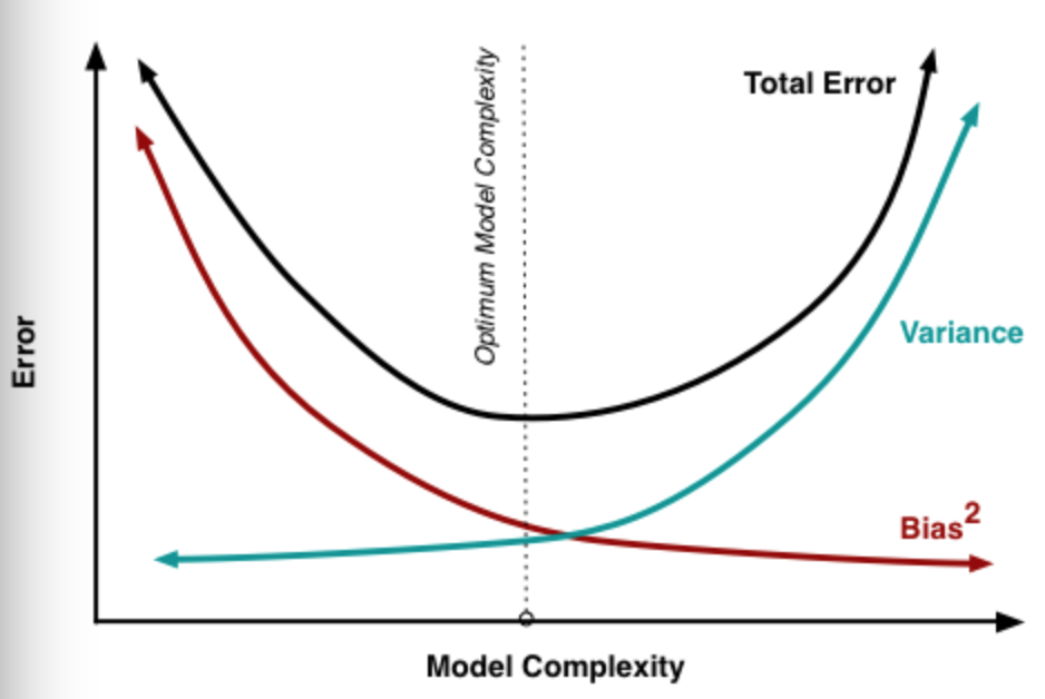 T0ta1 Error  Variance  2  Bias  Mode1 CompIexity 