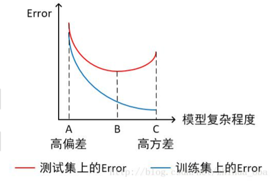 Error  A  高 偏 差  B  测 试 集 上 的 Error  模 型 复 杂 程 度  C  高 方 差  训 练 集 上 的 Err 。 r 