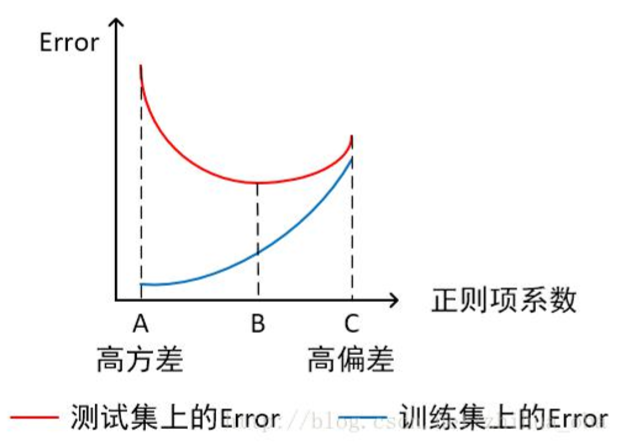 Error  正 则 项 系 数  A  B  高 方 差  高  差  测 试 集 上 的 Error  训 练 集 上 的 Error 