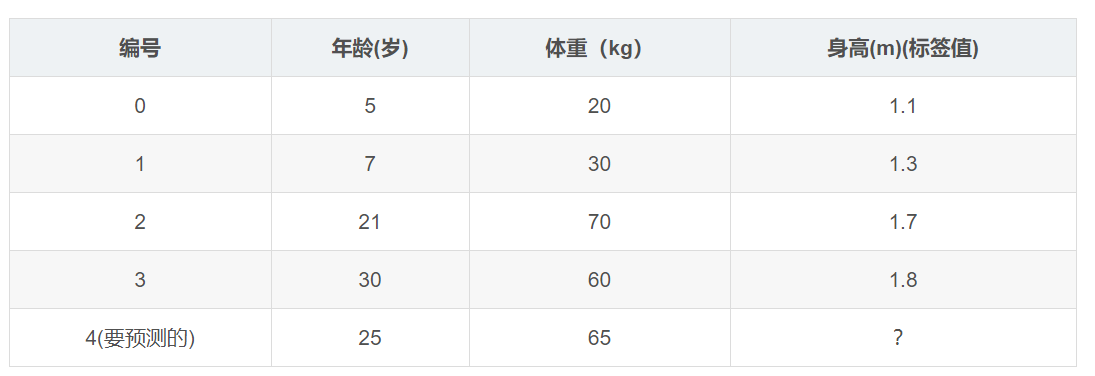 编 号  4 （ 要 预 测 的 ）  年 龄 （ 岁 ）  30  25  体 重 (kg)  20  30  70  60  65  身 高 （ m ） （ 标 签 值 ） 