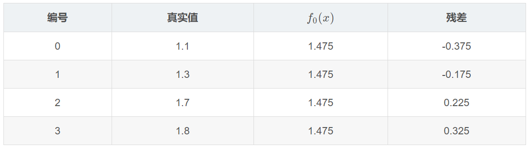 裒奕f百  0  2  3  fo@)  1.475  1.475  1.475  1.475  殘差  -0 375  -0 175  0.225  0.325 