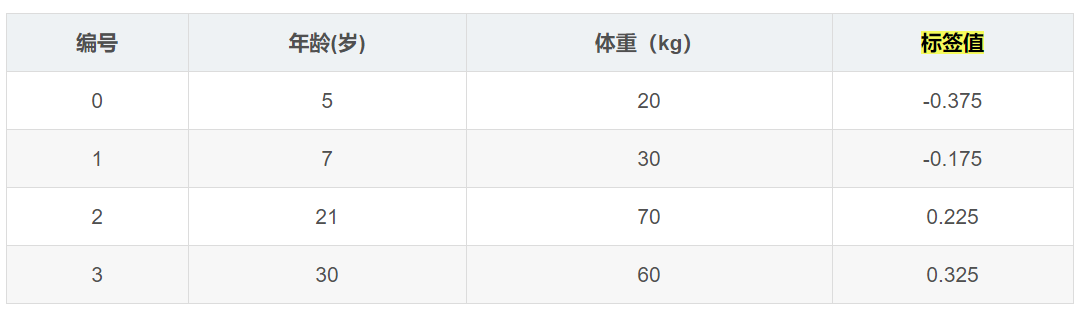 编 号  0  1  2  3  年 龄 （ 岁 ）  5  7  30  体 重 (kg)  20  30  70  60  标 签 值  ． 0 ． 375  ． 0 ． 175  0 225  0 325 