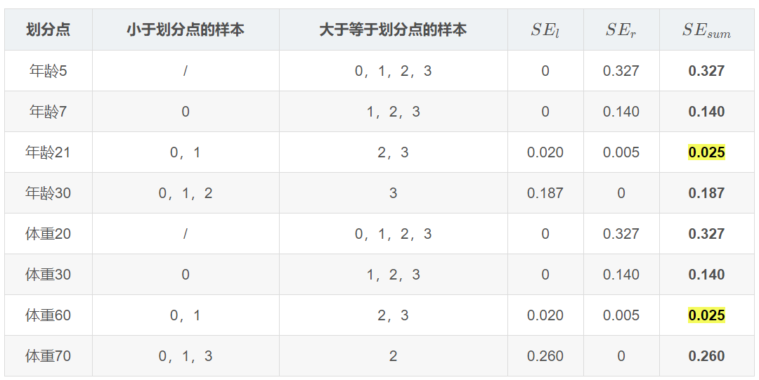 划 分 点  年 龄 5  年 龄 7  年 龄 21  年 龄 30  体 重 20  体 重 30  体 重 60  体 重 70  小 于 划 分 点 的 样 本  0  0  大 于 等 于 划 分 点 的 样 本  3  2  SEI  0  0  0 ． 020  0 ． 187  0  0  0 ． 020  0 ． 260  SEP  0 ． 327  0 ． 140  0 ． 005  0  0 ． 327  0 ． 140  0 ． 005  0  SEsu  0 ． 327  0 ． 140  0 ． 025  0 ． 187  0 ． 327  0 ． 140  0 ． 025  0 ． 260 