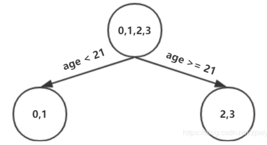 age < 21 