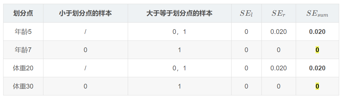 划 分 点  年 龄 5  年 龄 7  体 重 20  体 重 30  小 于 划 分 点 的 样 本  0  0  大 于 等 于 划 分 点 的 样 本  SEI  0  0  0  0  SEr  0 020  0  0 020  0  SEsu  0 ． 020  0  0 ． 020  0 