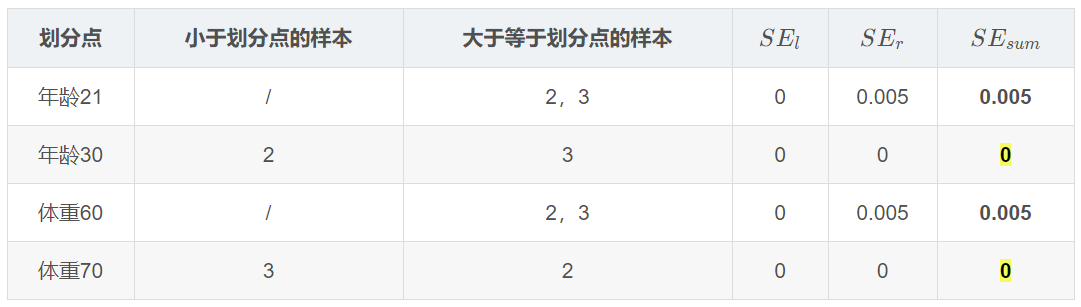 划 分 点  年 龄 21  年 龄 30  0  体 重 60  体 重 70  小 于 划 分 点 的 样 本  2  3  大 于 等 于 划 分 点 的 样 本  3  2  SEI  0  0  0  0  SEr  0 005  0  0 005  0  SEsu  0 ． 005  0  0 ． 005  0 