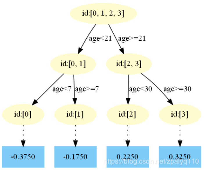 -0.3750  -0.1750  age<21 ages=21  age<30  0,2250  age>=30  0.3250 