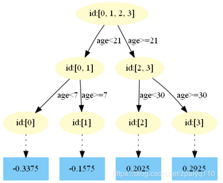 age<21  -0.3375  -0.1575  age<30  id(21  0,2025  0.2925 