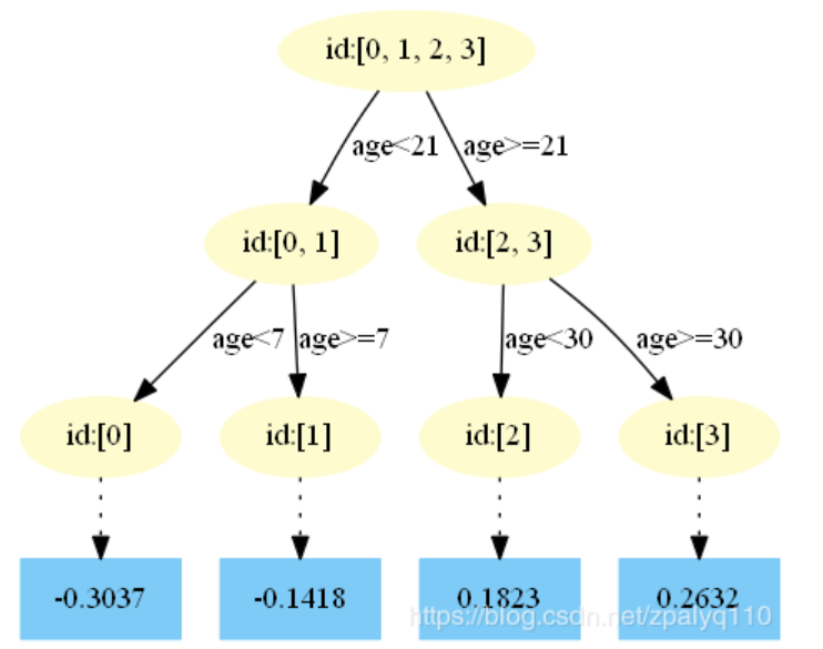 age<21  -0.3037  -0.1418  age<30  o. 1323  age>=30  0.2632 