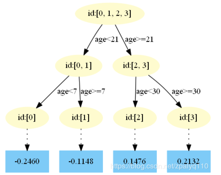 age<21  -0.2460  -0.1148  age<30  o. 1476  age>=30  0.2132 