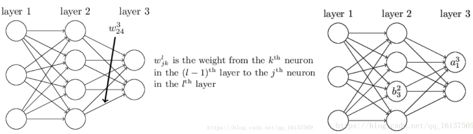 layer 1  layer 2  layer 3  W24  wjk is the weight from the kth neuron  in the (l — l)th layer to the neuron  in the Ith layer  layer 1  layer 2  layer 3 