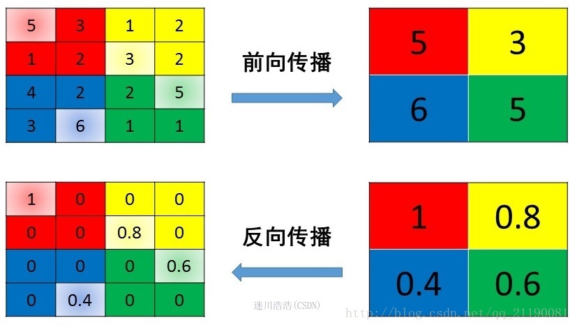 前 向 传 播  2 卫 6  1 0 0 0  0 · 8  0  反 向 传 播  0 ． 8  0 0  0 ． 6  0 ． 4  0 ． 6  迷 川 浩 浩 还 S ） 