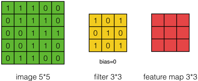 image 5*5  010  bias=O  filter 3*3  feature map 3*3 