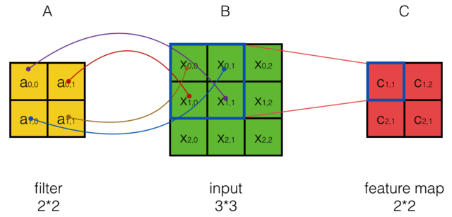 aoo  filter  Xo.2  input  feature map 
