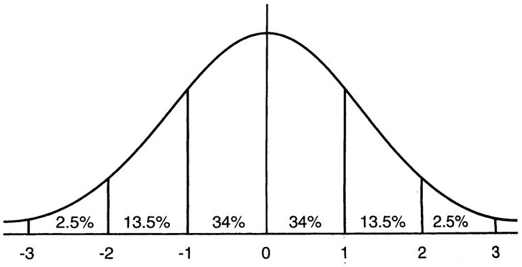 一 3  2 , 5 %  13.5 %  -2  34 %  34 %  0  1  13.5 % 2.5 %  2  3 