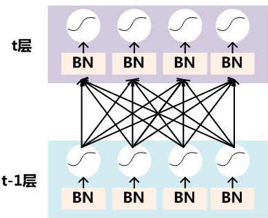 t- 1 层  BN 《 BN 《 《 BN 《 BN  BN BN BN BN 