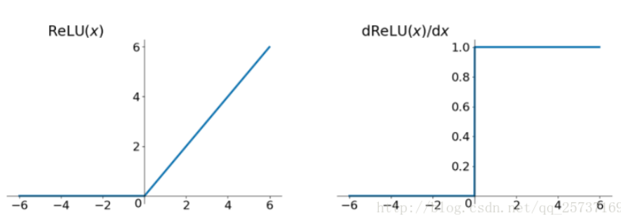 ReLU(x)  1.0  0.8  0.6  0.4  0.2  —4 