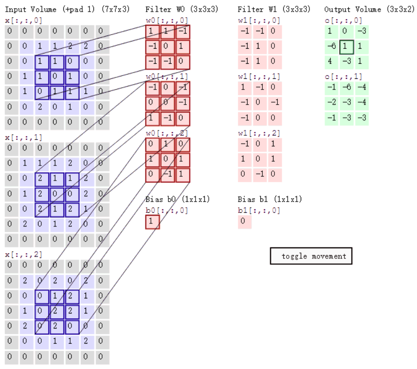 Input  V01ume  1  (+pad 1)  0  2  (7х7х3)  0  Filter УЮ (3х3х3)  Fi1ter  W1  0  1  1  0  (3х3х3)  о  О  О  о  о  о  0  о  О  о  0  о  0  О  о  О  о  О  о  о  о  о  1  о  о  О  1  о  1  0  2  О  2  о  2  о  о  -1  -1  -1  -1  —1  —1  1  —1  1  1  -1  0  о  о  —1  Ои tput  1  -6  -3  —3  V01une (3х3х2)  1  —4  —4  2  о  О  1  2  2  о  о  О  1  ias  (1х1 х1)  Bias Ы  иша  012  О  012  1  (1х1х1)  toggle Jnovement 
