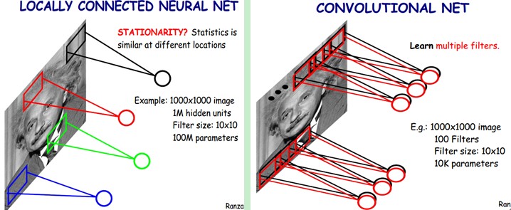 LOCALLY CONNECTED NEURAL NET  9  STATIONARITY? Statistics is  similar at different locations  Example: image  1M hidden units  Filter size: IOxlO  100M parameters  CONVOLUTIONAL NET  multiple filters.  E.g.: 1000xrooo image  100 Filters  Filter size: 10xlO  10K parameters 