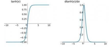 tanh(x)  0.15 