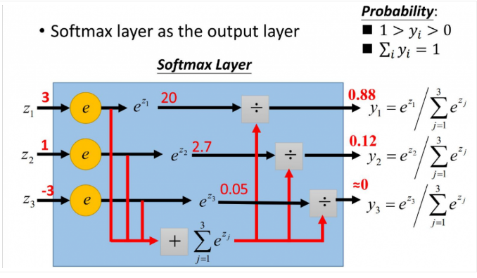 • Softmax layer as the output layer  Softmax Layer  20  2.7  0.05  Probabilit  0.88  0.12 