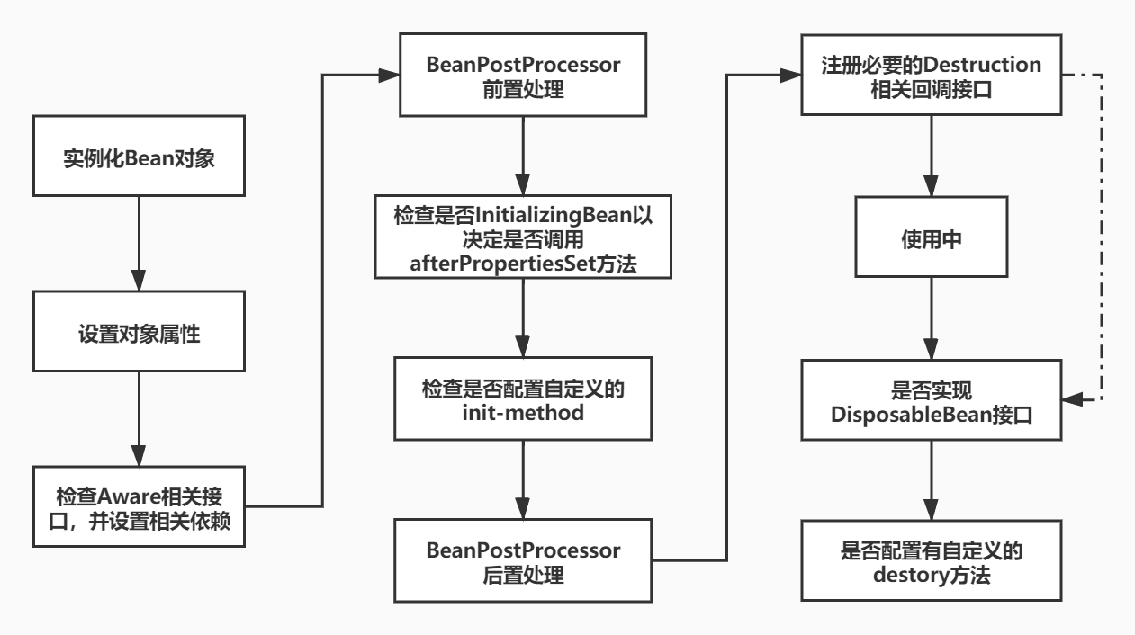 bean的声明周期