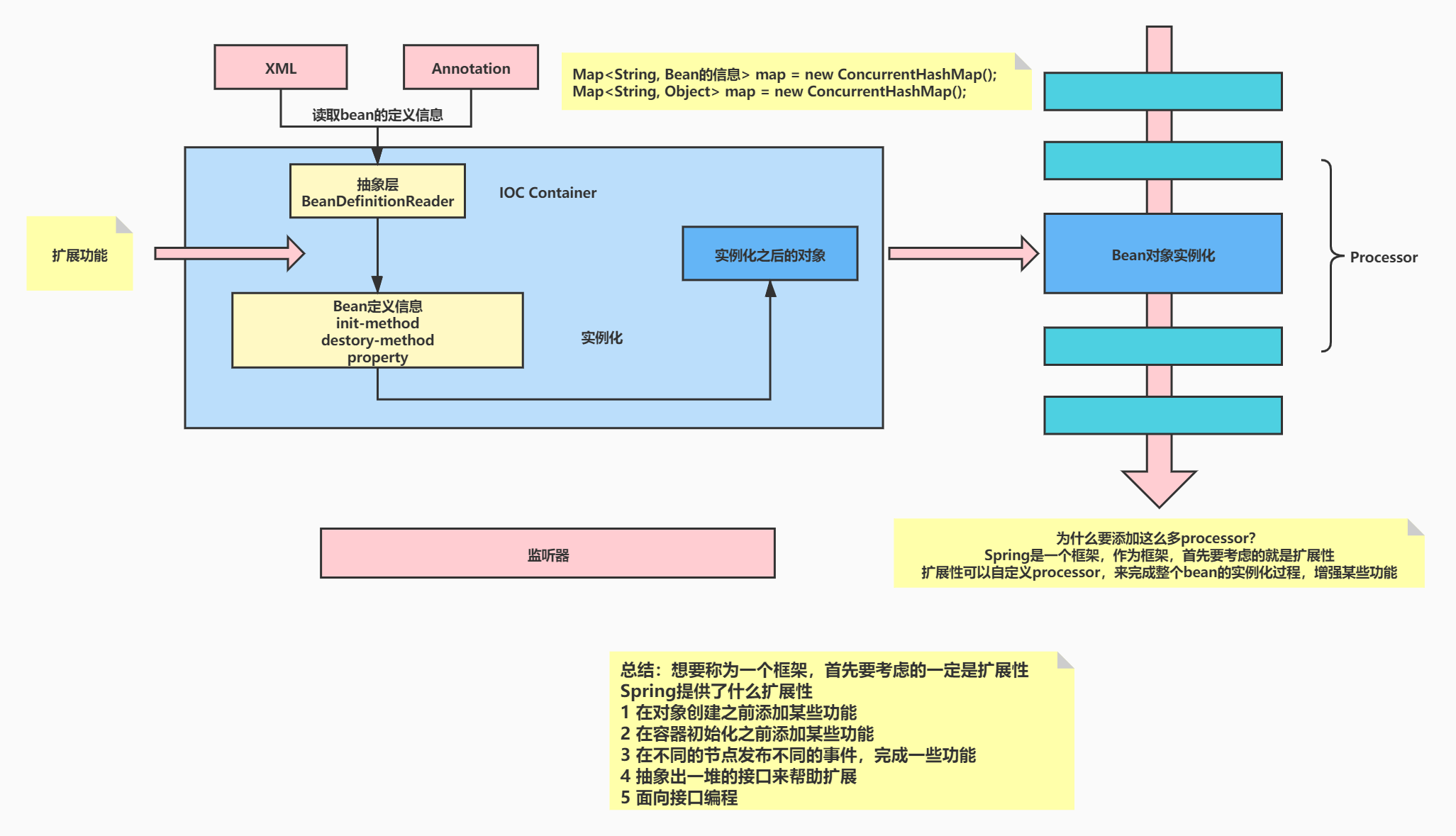 spring简略图